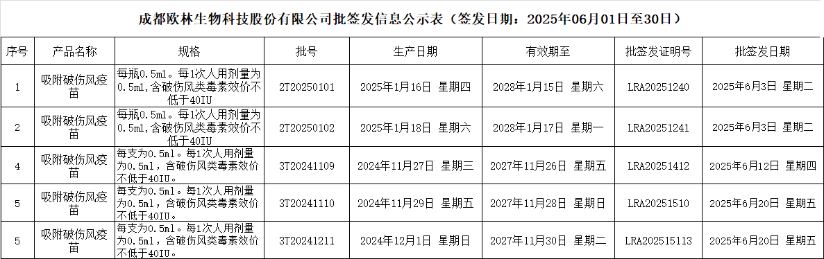 批签发202506