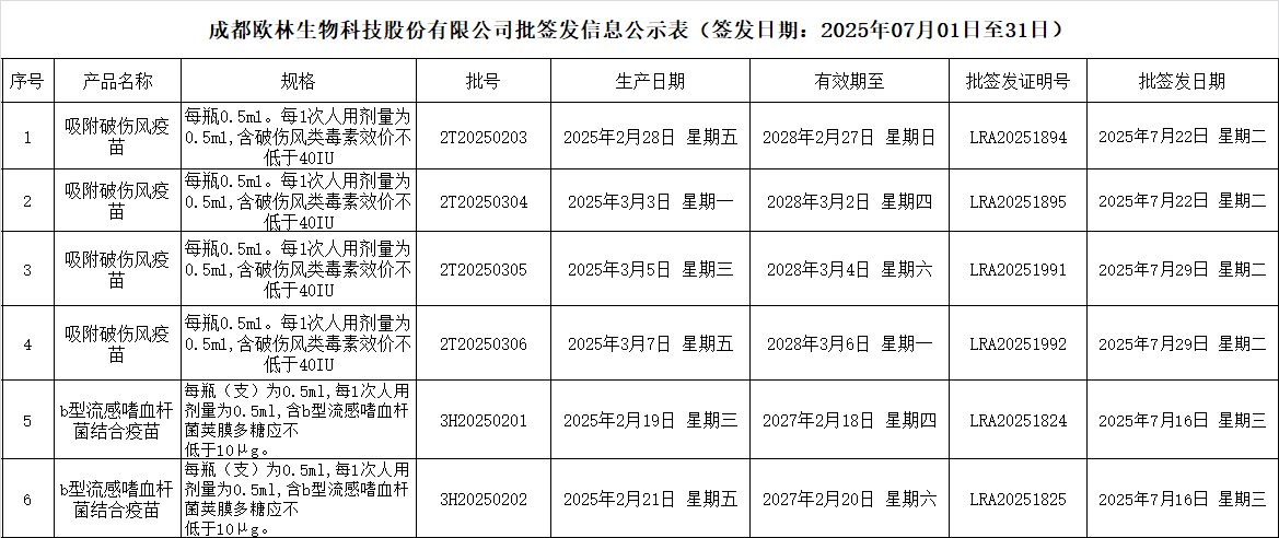 批签发202507